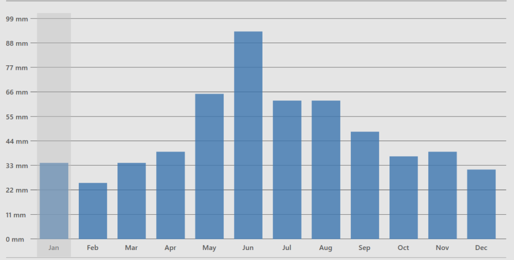 A graph showing the amount of rainfall each month on average in Banff