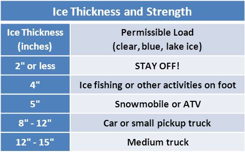 Ice thickness chart stating that new clear ice needs to be atleast 4 inches thick for a person